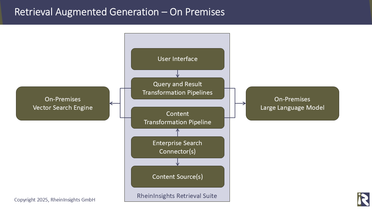 Teaser image for article Ein eigenes Retrieval Augmented Generation Framework - komplett On-Premises