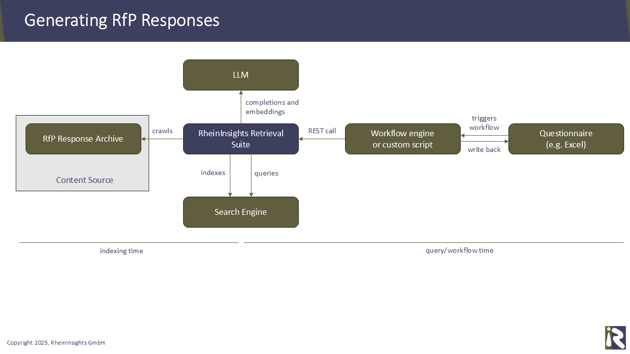 Teaser image for article Use Case - Automated RfP Response Preparation